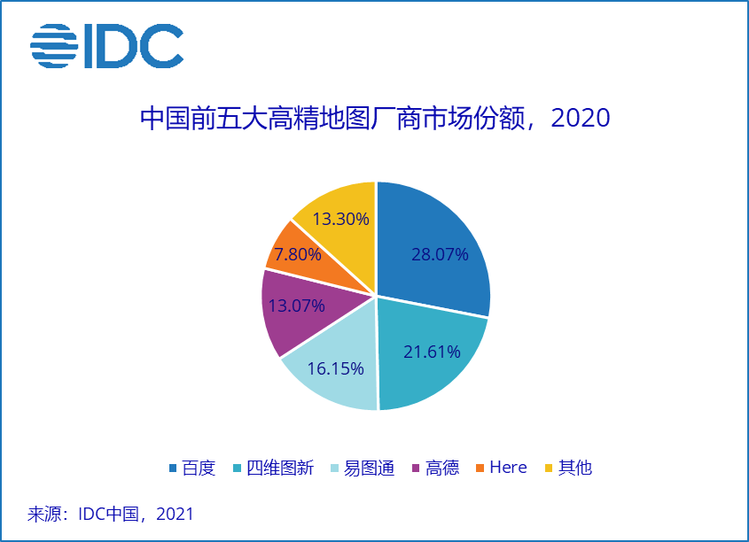 IDC发布2020高精度地图市场份额报告 箩筐易图通进入头部前三